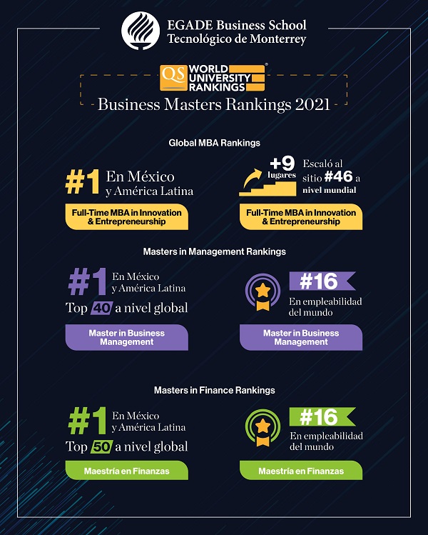 Lidera Egade Rankings Qs 2021 En México Y América Latina Egade 2144